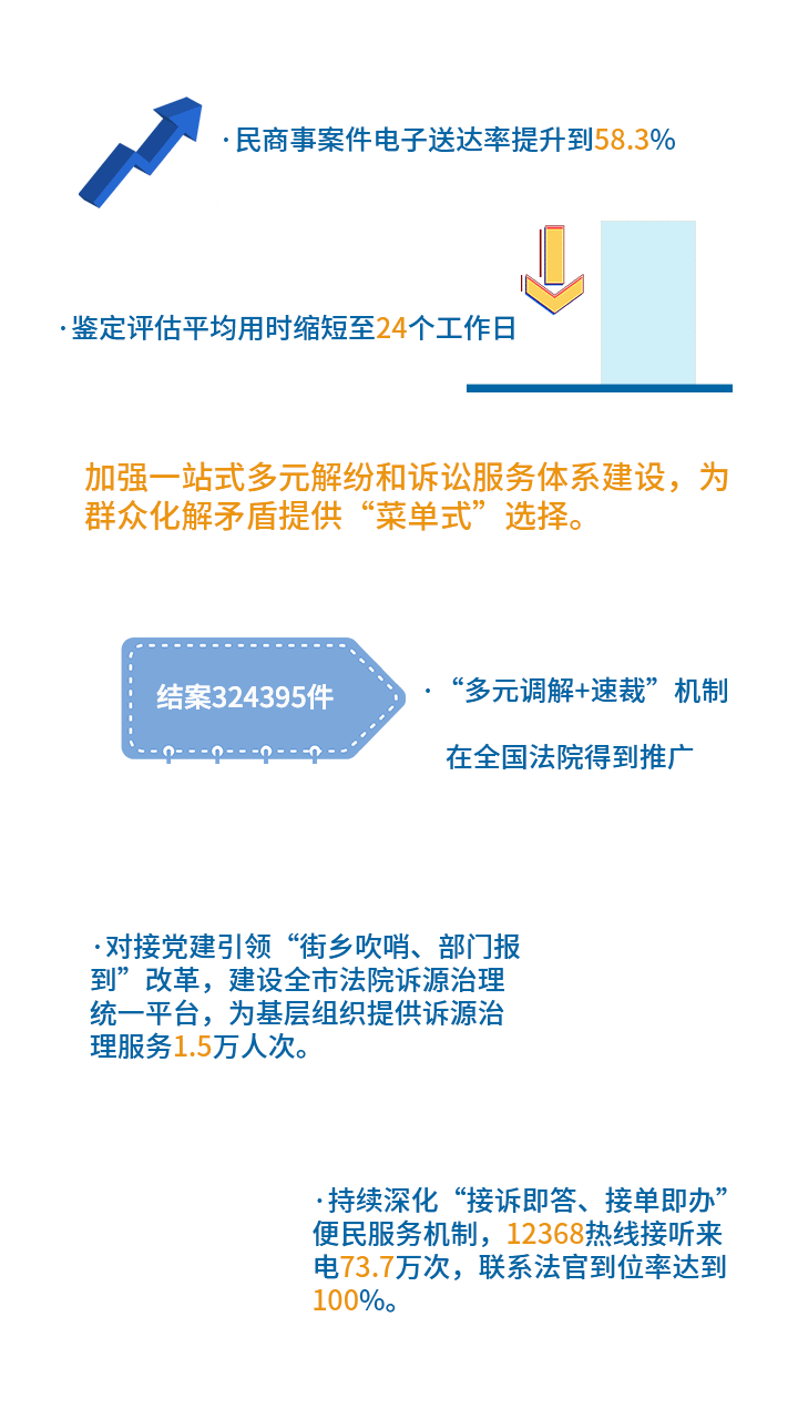 一图读懂北京市高级人民法院工作报告