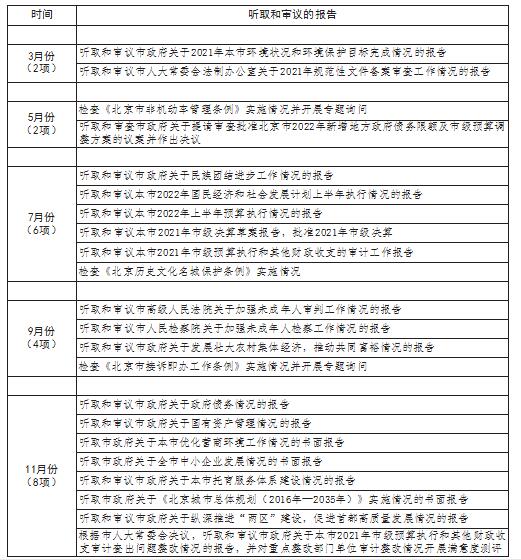 北京市人大常委会2022年监督工作计划表