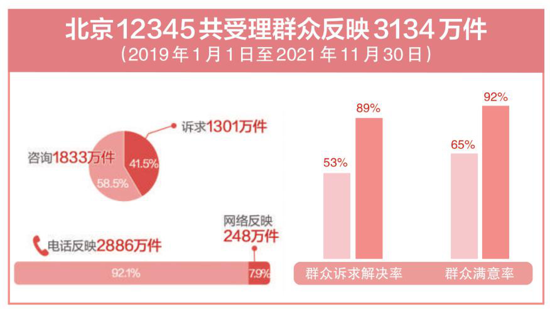 北京12345共受理群中反映3134万件