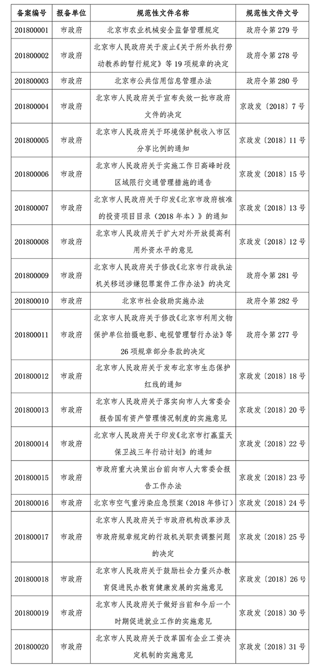 北京市人大常委会2018年度规范性文件备案目录