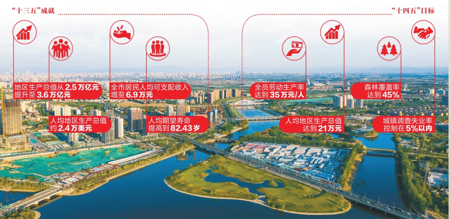 “十三五”时期北京人均地区生产总值约2.4万美元“十四五”时期——加快建设国际科技创新中心