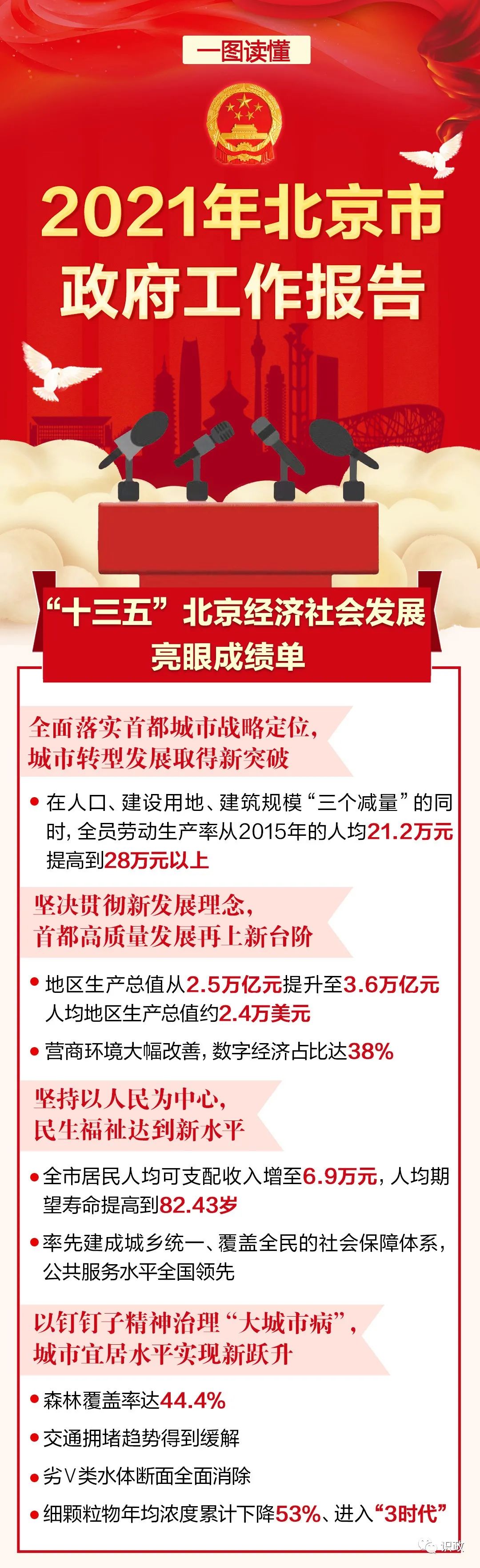 一图读懂北京市政府工作报告
