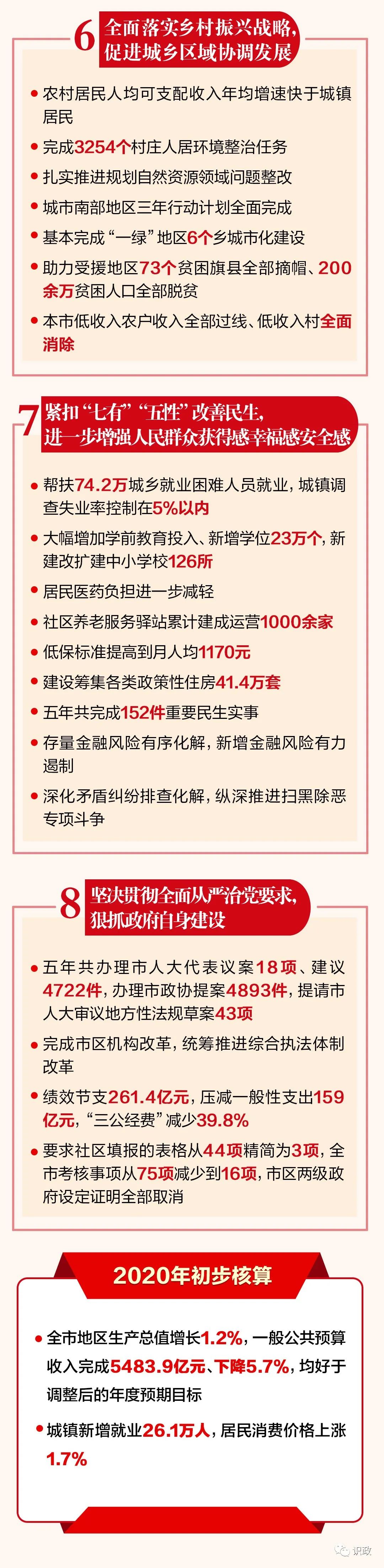 一图读懂北京市政府工作报告