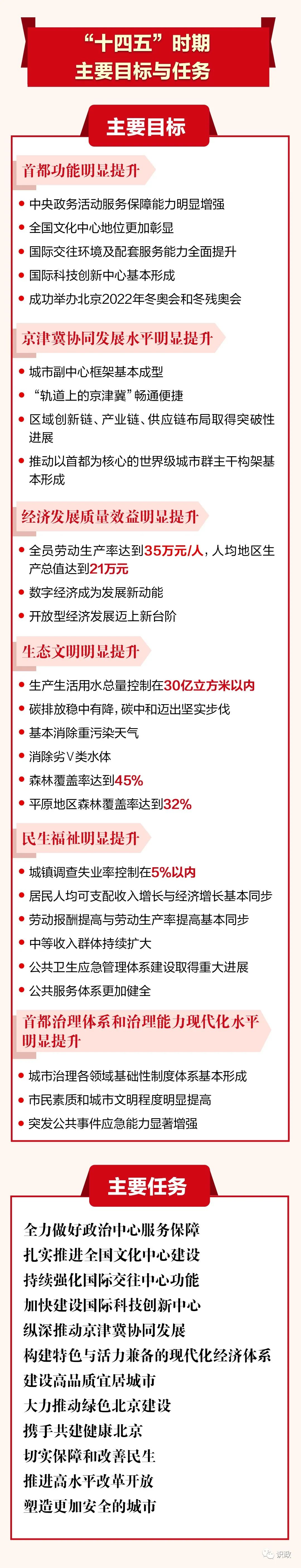 一图读懂北京市政府工作报告
