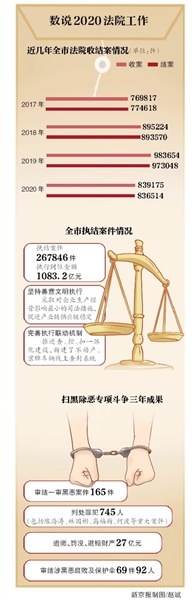3年来对黑恶势力“打财断血”27亿元
