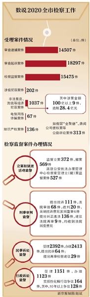 去年检察机关起诉职务犯罪215人
