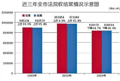 北京市高级人民法院院长寇昉向市十五届人大四次会议报告工作 北京将高起点高标准设立金融法院