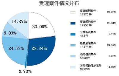 北京市人民检察院代检察长朱雅频向市十五届人大四次会议报告工作 检察机关去年起诉借“疫”滋事者75人