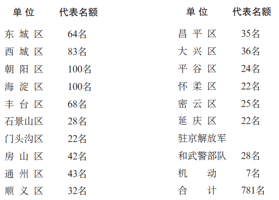 北京市第十六届人民代表大会代表名额分配方案.png