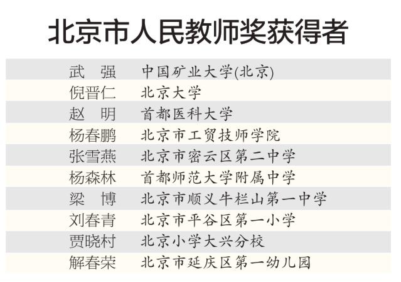 北京市人民教师奖获得者