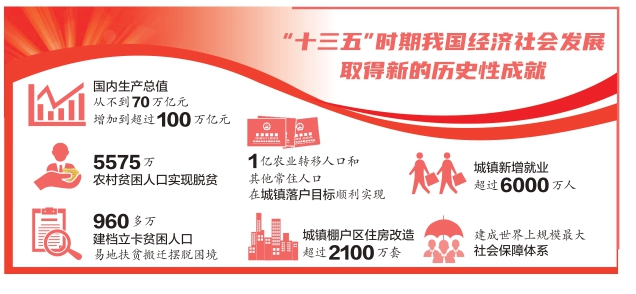 “十三五”时期我国经济社会发展取得新的历史性成就