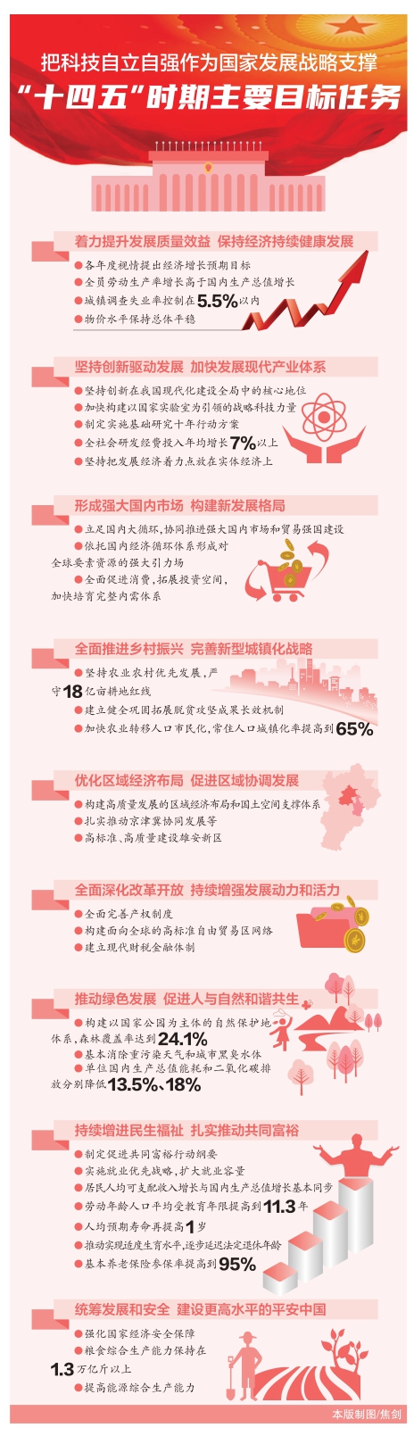 “十四五”时期主要目标任务