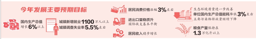 今年发展主要预期目标