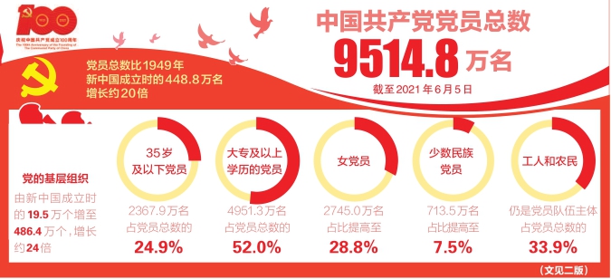 热烈庆祝中国共产党成立100周年 党员9514.8万名 基层党组织486.4万个 中国共产党在百年伟大历程中不断发展壮大 始终保持旺盛生机与活力 热烈庆祝中国共产党成立100周年 党员9514.8万名 基层党组织486.4万个 中国共产党在百年伟大历程中不断发展壮大 始终保持旺盛生机与活力
