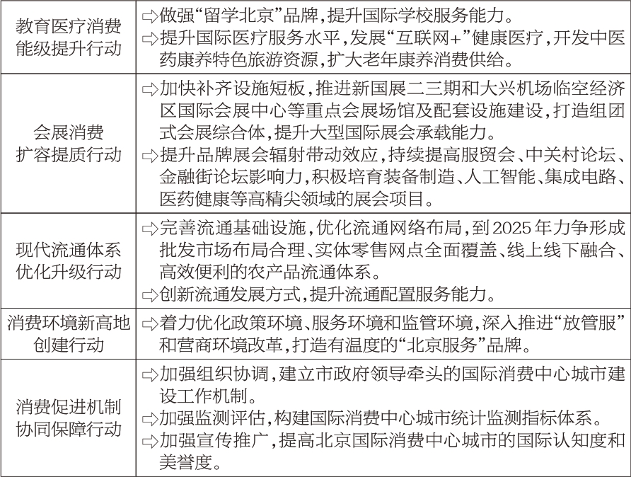 专栏2：培育建设国际消费中心城市实施方案