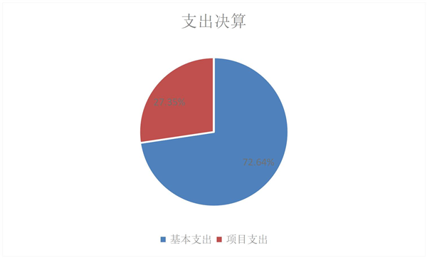 基本支出和项目支出情况_600.png