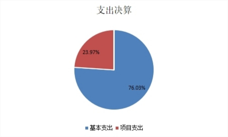 图2：基本支出和项目支出情况_900.jpg