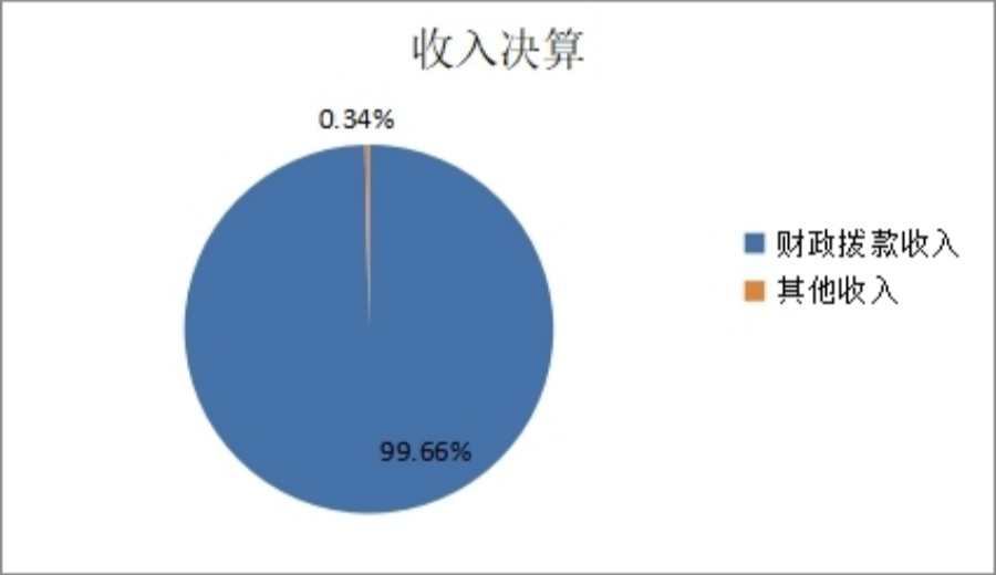 图1：收入决算_900.jpg