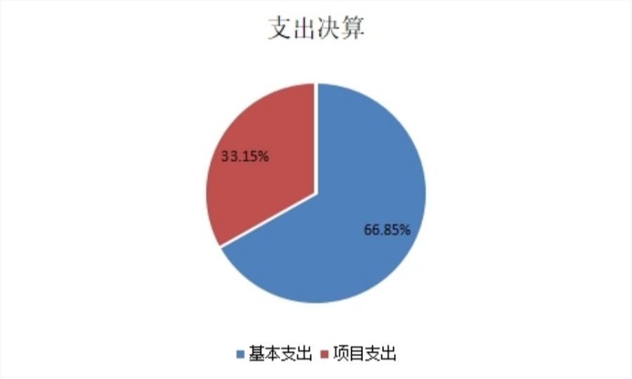 图2：基本支出和项目支出情况_900.jpg