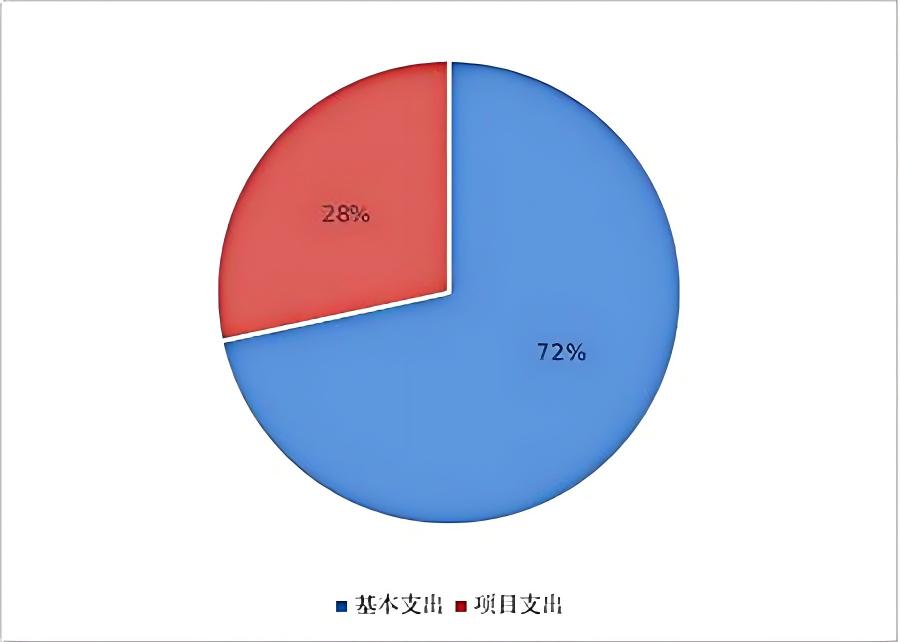图2：基本支出和项目支出情况..jpg