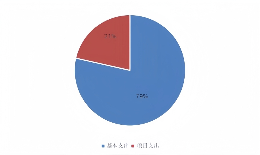 图2：基本支出和项目支出情况.jpg