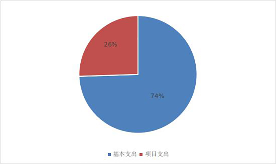 图2：基本支出和项目支出情况.jpg