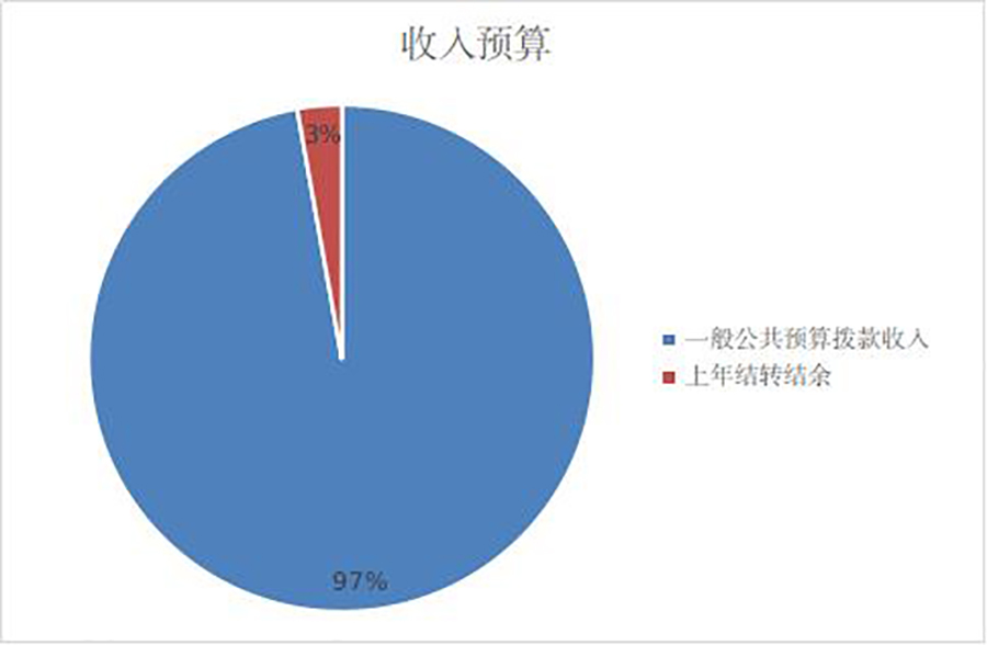 图1:收入预算.jpg 图1:收入预算.jpg