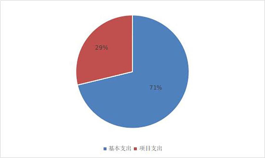 图2:基本支出和项目支出情况.jpg 图2:基本支出和项目支出情况.jpg