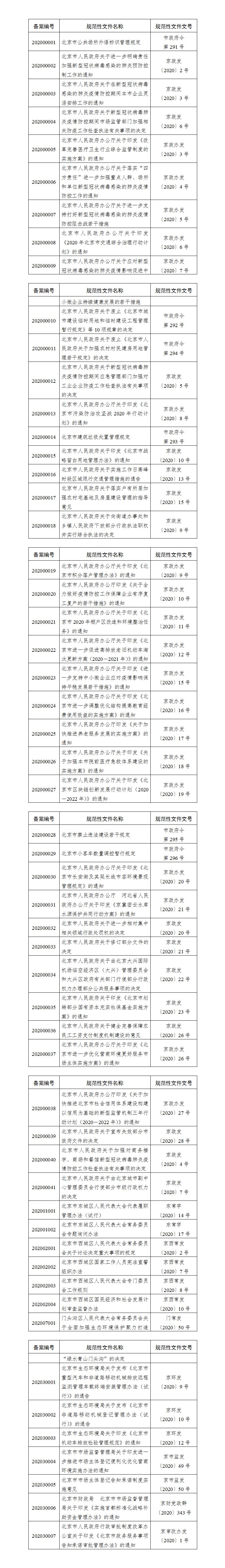 市人大常委会2020年度规范性文件备案目录