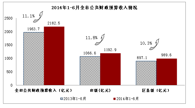 2014年1月-6月全市公共财政预算收入情况