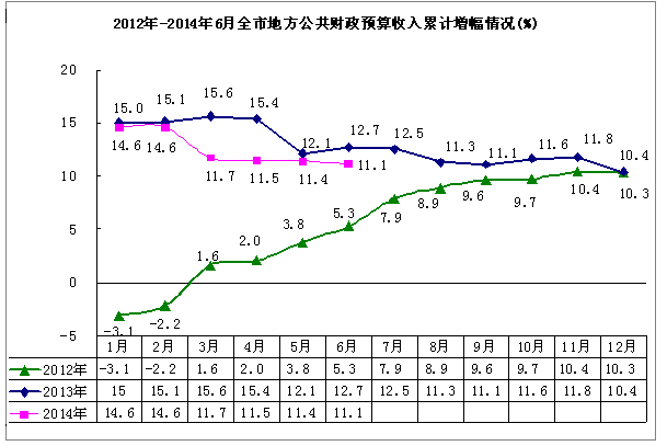 2012年-2014年6月全市地方公共财政预算收入累计增幅情况