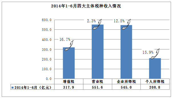 2014年1月-6月四大主体税种收入情况