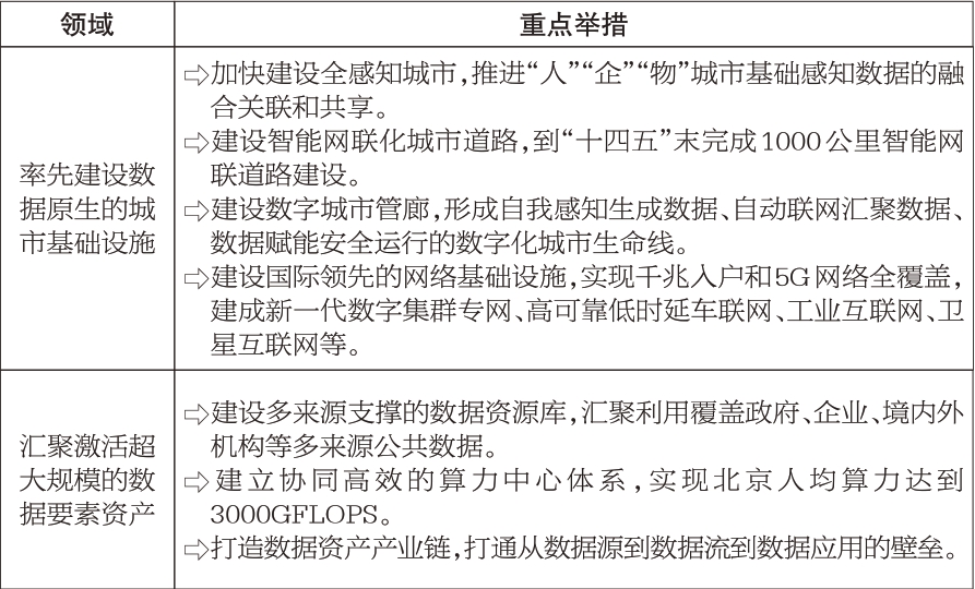 专栏1：加快建设全球数字经济标杆城市实施方案