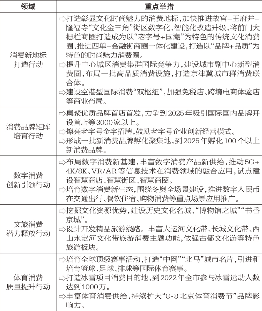 专栏2：培育建设国际消费中心城市实施方案