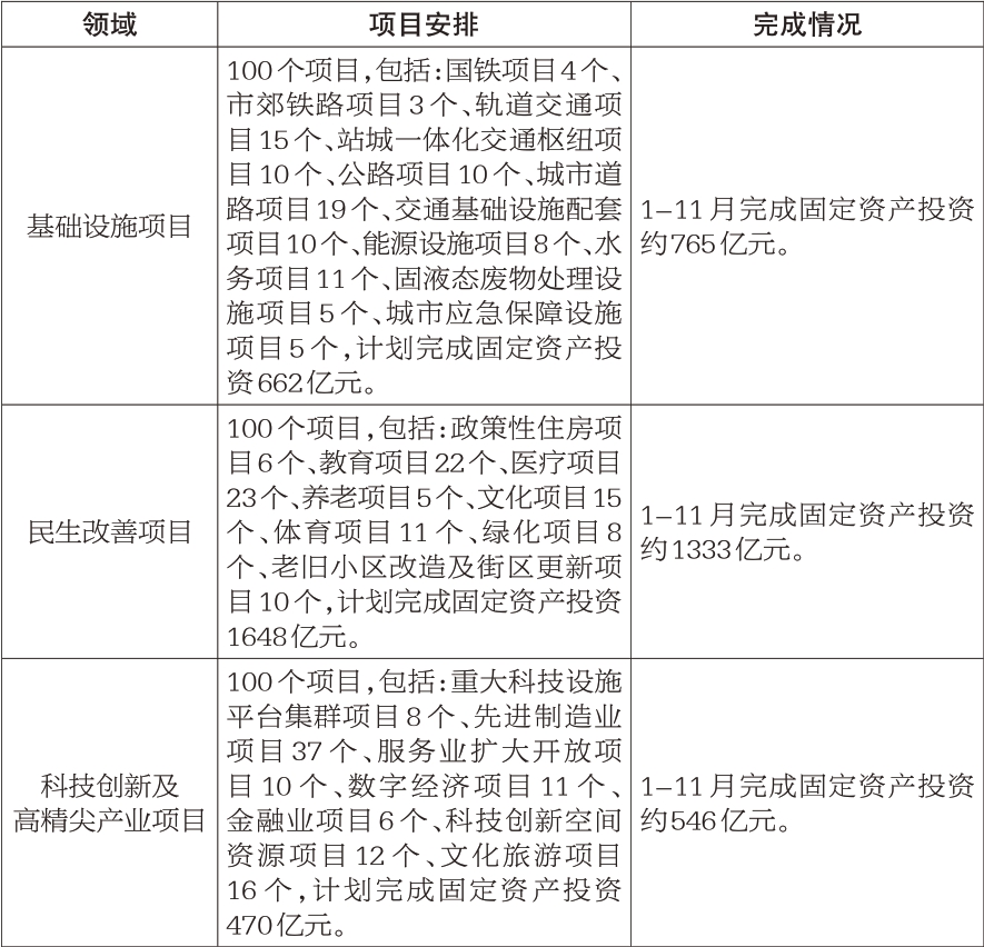 专栏3：2021年市重点工程1-11月完成情况