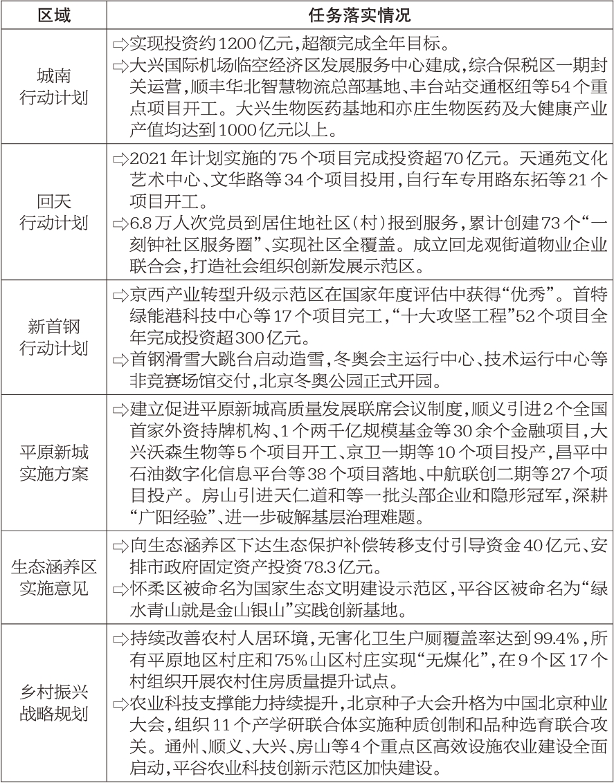 专栏4：推动区域协调发展系列专项行动任务落实情况