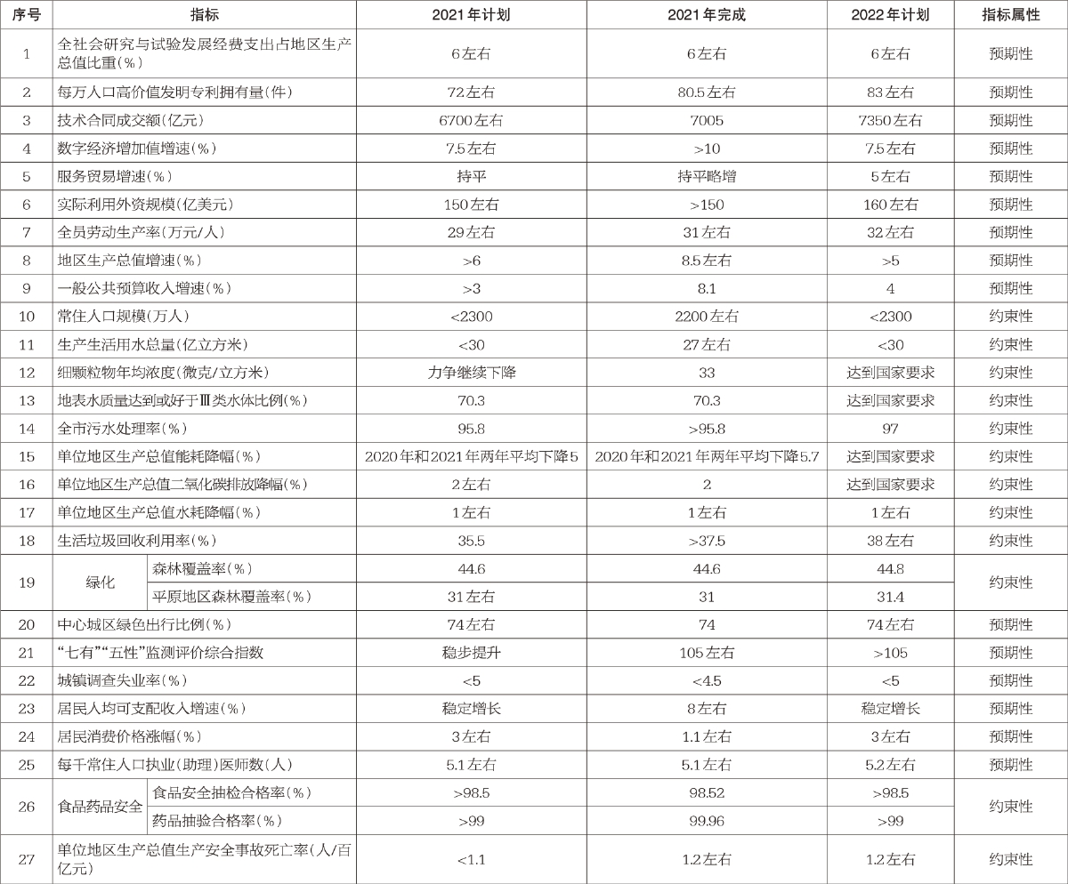 2022年北京市国民经济和社会发展计划指标