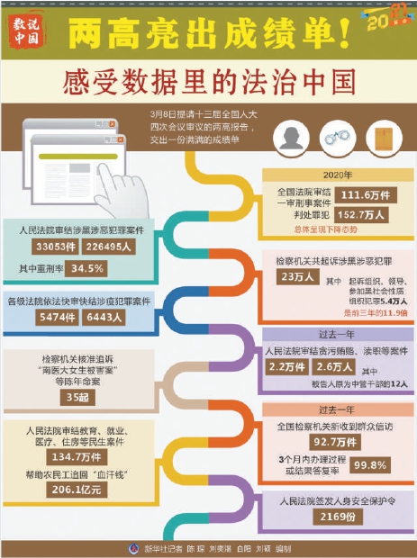 两高亮出成绩单！感受数据里的法治中国