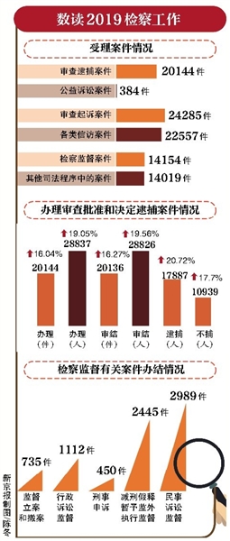 数读2019检察工作