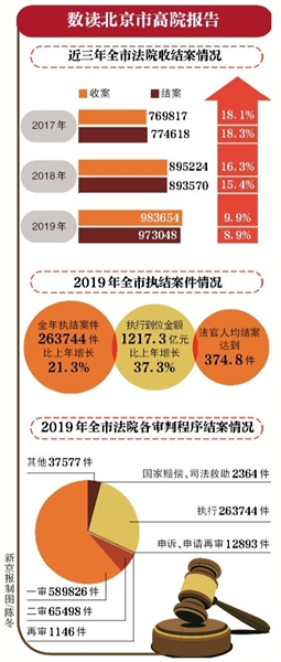数读北京市高院报告