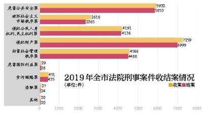 2019年全市法院刑事案件收结案情况
