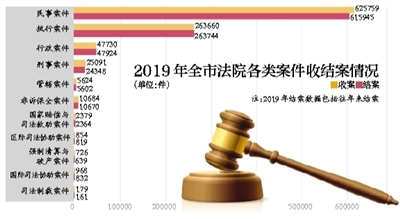 2019年全市法院各类案件收结案情况