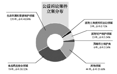 公益诉讼案件立案分布