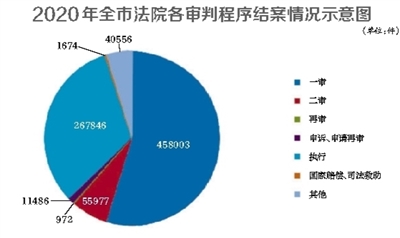 北京市高级人民法院院长寇昉向市十五届人大四次会议报告工作 北京将高起点高标准设立金融法院