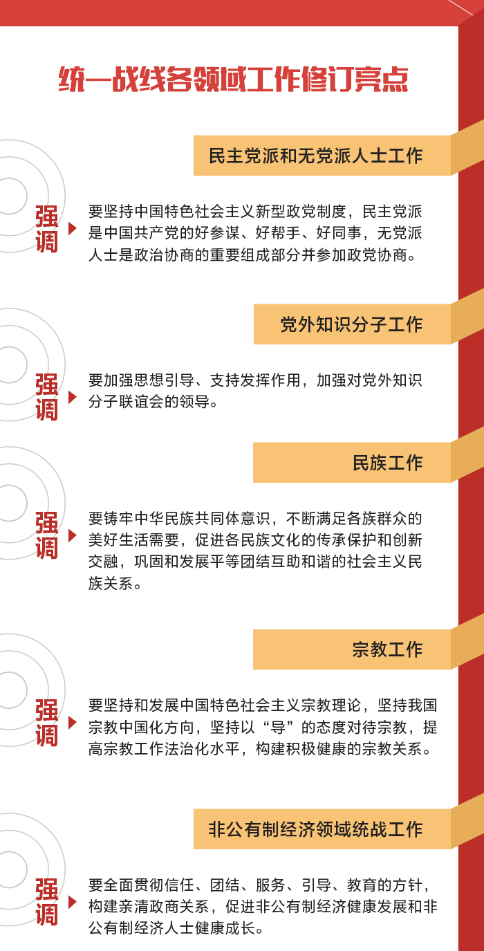 新修订的《中国共产党统一战线工作条例》要点速览