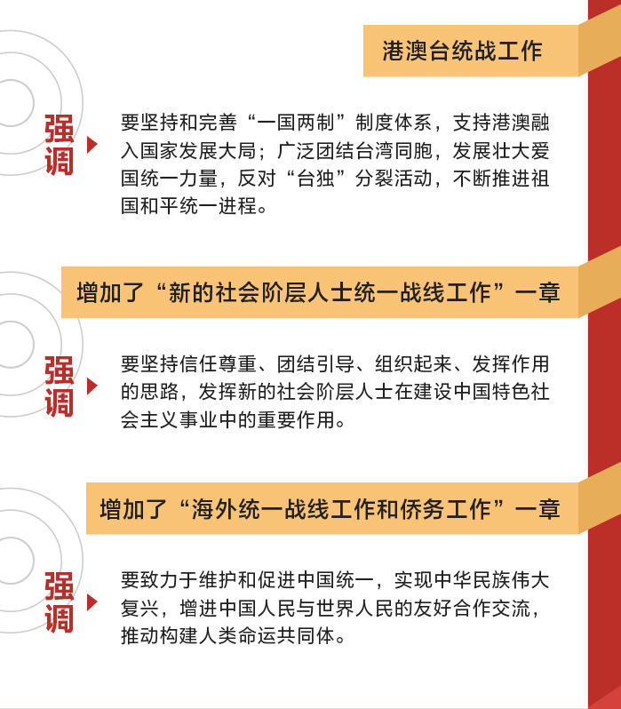 新修订的《中国共产党统一战线工作条例》要点速览