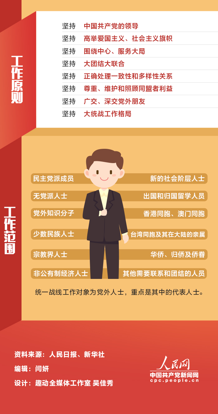 新修订的《中国共产党统一战线工作条例》要点速览
