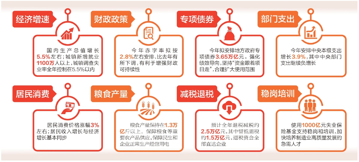 今年GDP预计增长5.5%左右 居民消费价格涨幅3%左右 中国经济必将行稳致远