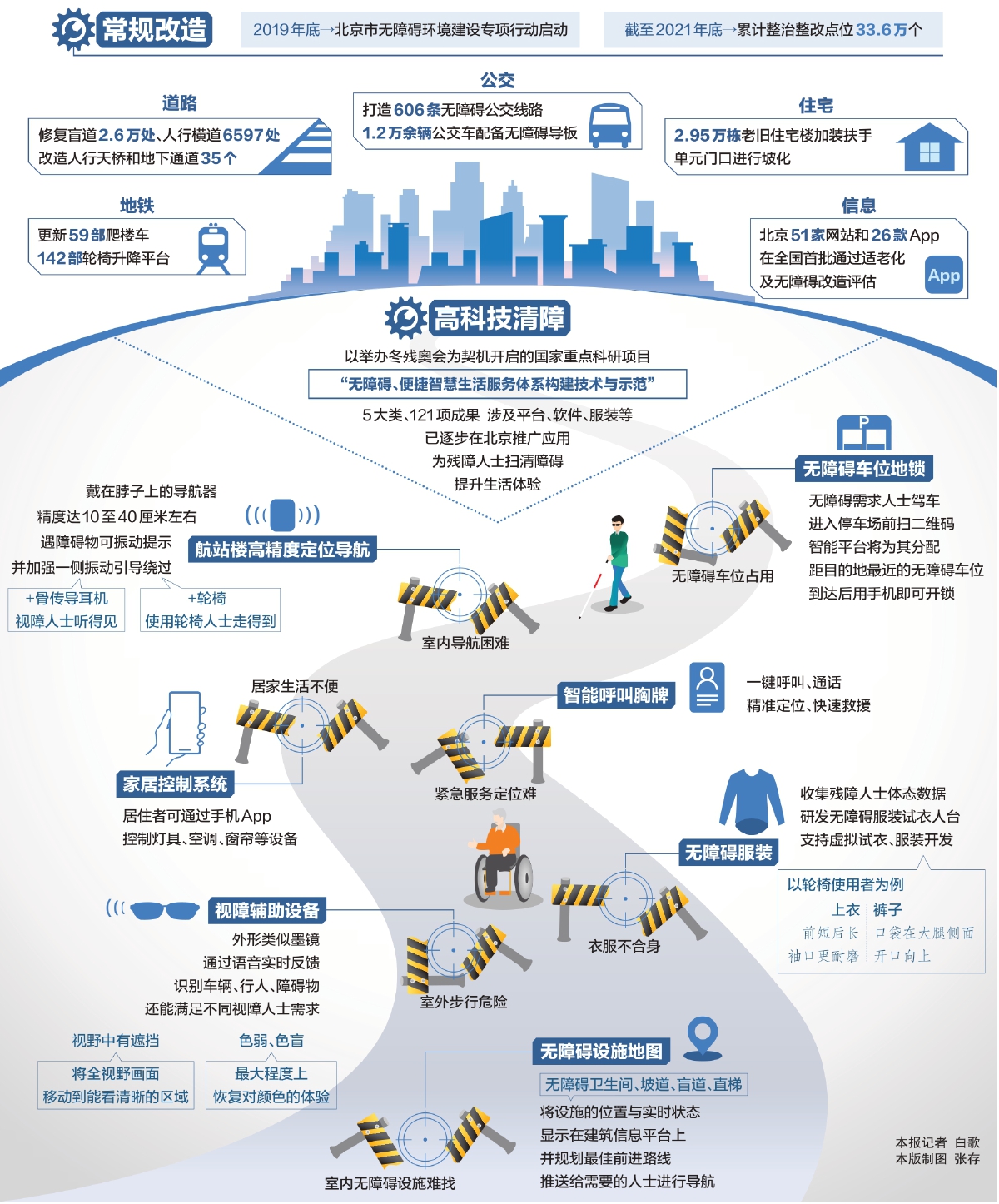 政府工作报告持续关注“无障碍” 高科技铺就北京坦途